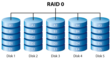 RAID0图