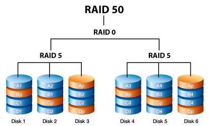 RAID50图