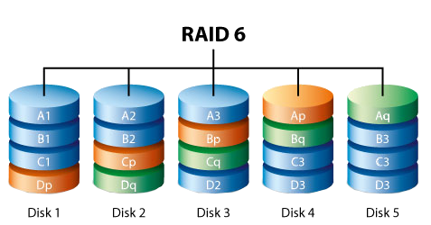 RAID6图