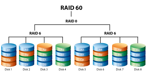 RAID60图